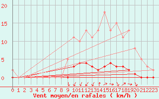 Courbe de la force du vent pour Bess-sur-Braye (72)