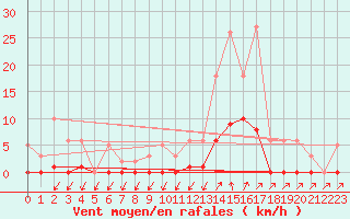 Courbe de la force du vent pour Lans-en-Vercors (38)