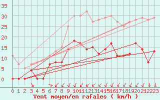 Courbe de la force du vent pour Kerstinbo