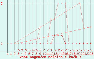 Courbe de la force du vent pour Sisteron (04)