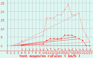 Courbe de la force du vent pour Lussat (23)