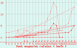 Courbe de la force du vent pour Tthieu (40)