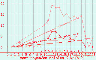 Courbe de la force du vent pour Auffargis (78)