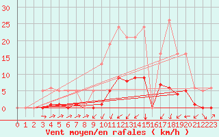 Courbe de la force du vent pour Bannay (18)