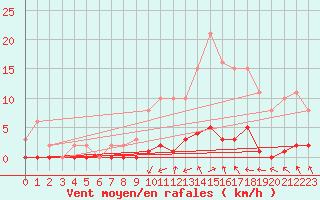 Courbe de la force du vent pour Saint-Germain-du-Puch (33)