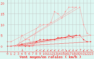 Courbe de la force du vent pour Seichamps (54)