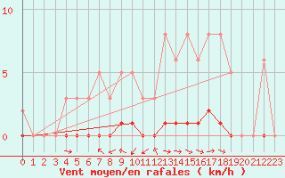 Courbe de la force du vent pour Caix (80)
