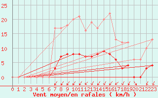 Courbe de la force du vent pour Auffargis (78)