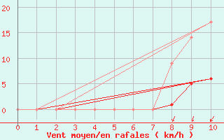 Courbe de la force du vent pour Auffargis (78)