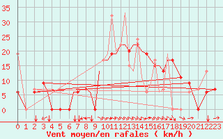 Courbe de la force du vent pour Aktion Airport