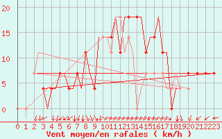 Courbe de la force du vent pour Pskov