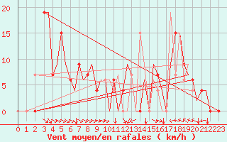 Courbe de la force du vent pour Bilbao (Esp)
