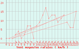 Courbe de la force du vent pour Magilligan