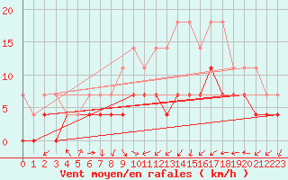 Courbe de la force du vent pour Bad Lippspringe