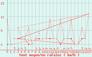 Courbe de la force du vent pour Erzurum Bolge