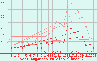 Courbe de la force du vent pour Aix-en-Provence (13)
