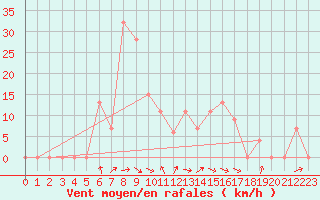 Courbe de la force du vent pour Isola Di Salina