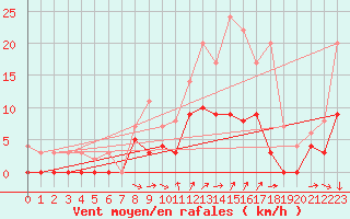 Courbe de la force du vent pour Vire (14)