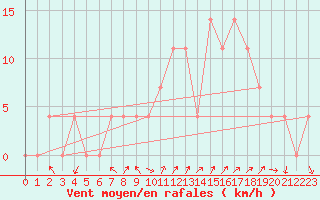 Courbe de la force du vent pour Feldkirchen