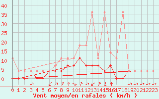 Courbe de la force du vent pour Weihenstephan