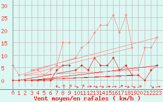 Courbe de la force du vent pour Beznau