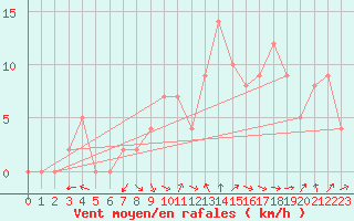 Courbe de la force du vent pour Chatillon-Sur-Seine (21)