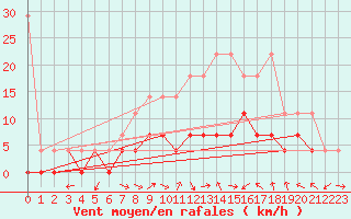 Courbe de la force du vent pour Weiden