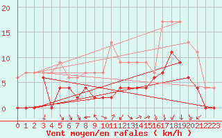 Courbe de la force du vent pour Grenoble/agglo Le Versoud (38)