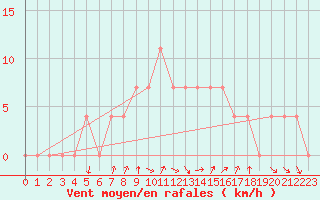 Courbe de la force du vent pour Bad Gleichenberg