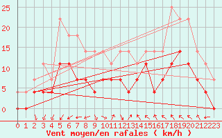 Courbe de la force du vent pour Gavle / Sandviken Air Force Base