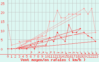 Courbe de la force du vent pour Romorantin (41)