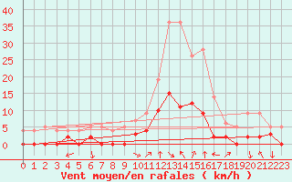 Courbe de la force du vent pour Lus-la-Croix-Haute (26)