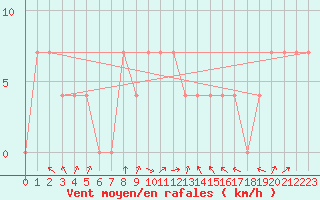 Courbe de la force du vent pour Malacky