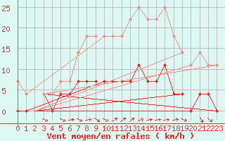 Courbe de la force du vent pour Lakatraesk