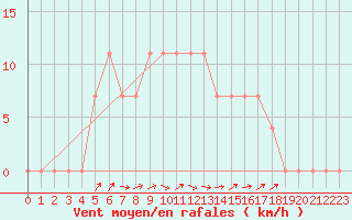 Courbe de la force du vent pour Salla Naruska