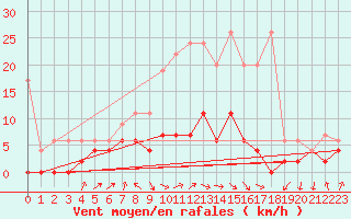 Courbe de la force du vent pour Berne Liebefeld (Sw)