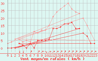 Courbe de la force du vent pour Salon-de-Provence (13)