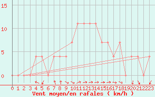 Courbe de la force du vent pour Saint Wolfgang