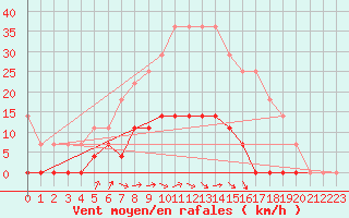 Courbe de la force du vent pour Varena