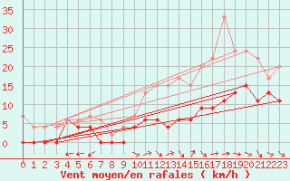 Courbe de la force du vent pour Bergerac (24)