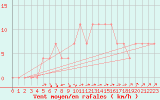 Courbe de la force du vent pour Ylistaro Pelma