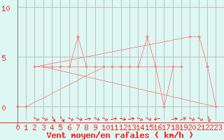 Courbe de la force du vent pour Ramsau / Dachstein