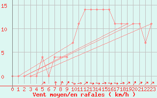 Courbe de la force du vent pour Villach
