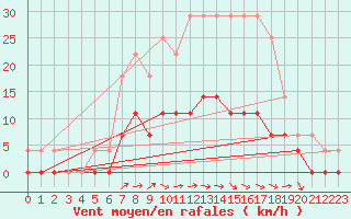 Courbe de la force du vent pour Aasele