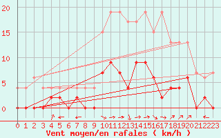 Courbe de la force du vent pour Guret Saint-Laurent (23)