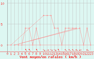 Courbe de la force du vent pour Lunz