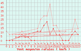 Courbe de la force du vent pour Kjeller Ap