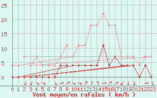 Courbe de la force du vent pour Ratece