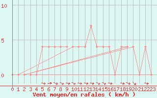 Courbe de la force du vent pour Wien Mariabrunn
