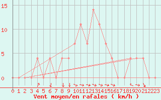 Courbe de la force du vent pour Pozega Uzicka